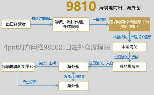 東北首票跨境電商出口海外倉9810模式通關，營口自貿區實現四種B2B電商模式全覆蓋