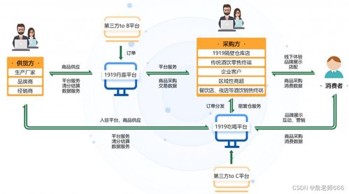 B2B電商的幾大核心問題與破局之道